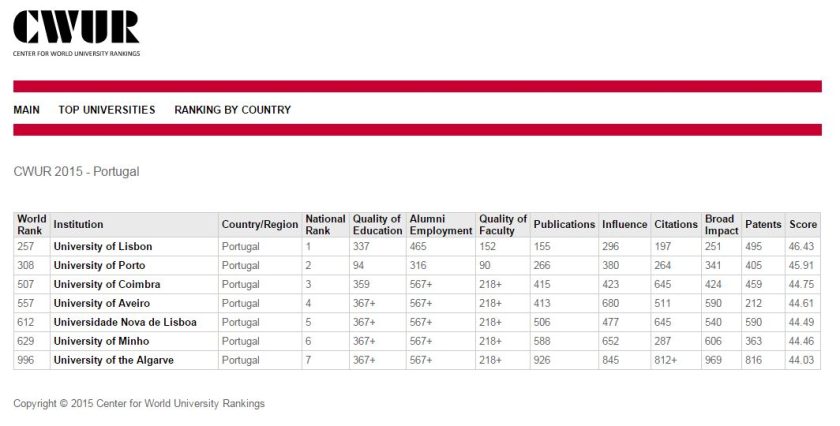 ULisboa em 1.º lugar nos rankings “SCIMAGO Research 2015” e “Center for
